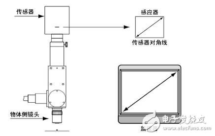 機(jī)器視覺(jué)工業(yè)鏡頭二十三名詞詳解