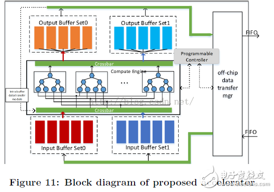  優(yōu)化基于FPGA的深度卷積神經(jīng)網(wǎng)絡(luò)的加速器設(shè)計(jì)