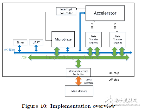  優(yōu)化基于FPGA的深度卷積神經(jīng)網(wǎng)絡(luò)的加速器設(shè)計(jì)