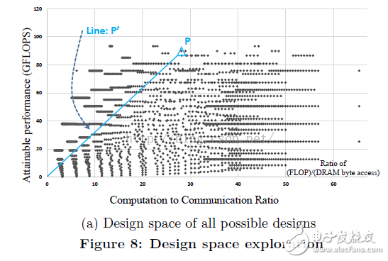  優(yōu)化基于FPGA的深度卷積神經(jīng)網(wǎng)絡(luò)的加速器設(shè)計