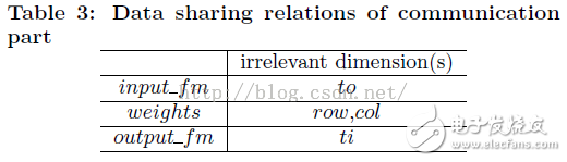  優(yōu)化基于FPGA的深度卷積神經(jīng)網(wǎng)絡(luò)的加速器設(shè)計