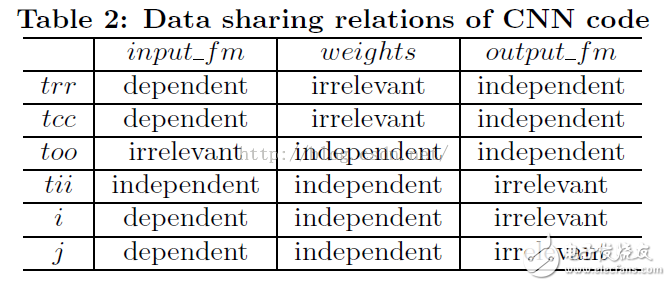  優(yōu)化基于FPGA的深度卷積神經(jīng)網(wǎng)絡(luò)的加速器設(shè)計
