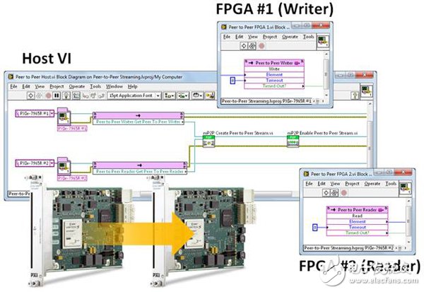 圖3. 兩個 NI FlexRIO FPGA 模塊和相關軟件之間的點對點數(shù)據(jù)流