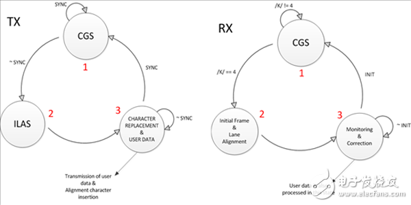 圖 1. JESD204B 協(xié)議狀態(tài)圖
