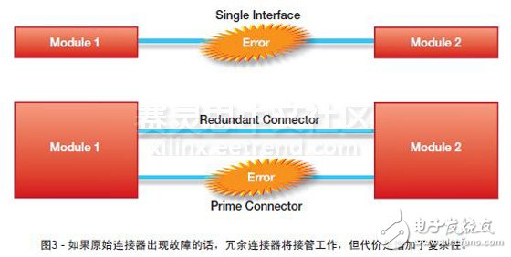 圖3 - 如果原始連接器出現(xiàn)故障的話，冗余連接器將接管工作，但代價(jià)是增加了復(fù)雜性。