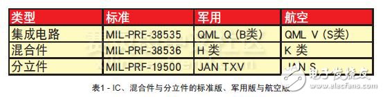 表1 - IC、混合件與分立件的標(biāo)準(zhǔn)版、軍用版與航空版