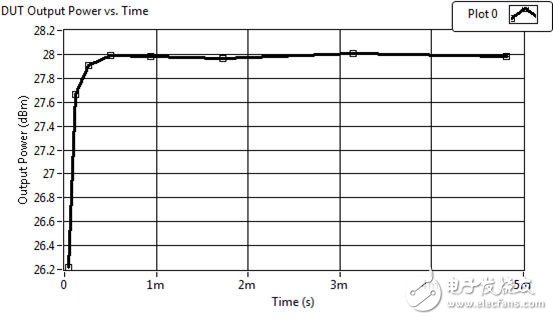 圖6. 與傳統(tǒng)方法相比，基于硬件的調(diào)整可使功率電平上升的時(shí)間大大縮短