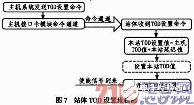 TOD設(shè)置用于設(shè)置全網(wǎng)的時(shí)間一致，其設(shè)置流程