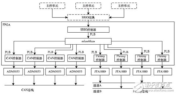 圖11 FPGA模塊內部邏輯結構