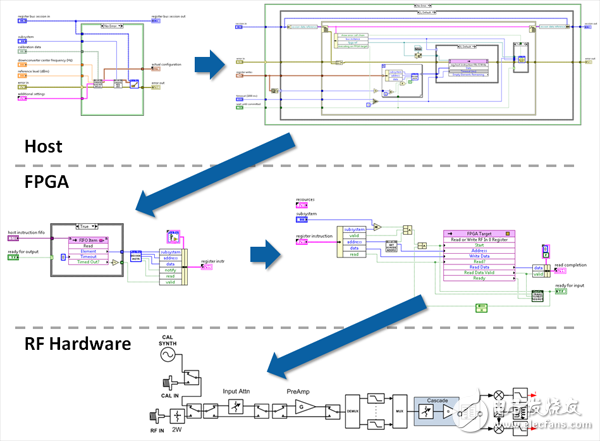 圖 2. 寄存器總線是基于NI-RIO DMA、控制器和指示器構建的輕質協(xié)議，實現了大量設置組至FPGA的高效下載，這是給定儀器設計庫的主機與FPGA側之間的常見要求。