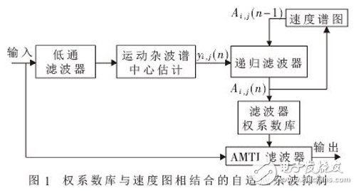 基于FPGA的雷達(dá)雜波速度譜圖的實(shí)現(xiàn)方法