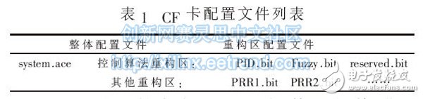 表1 :CF卡配置文件列表