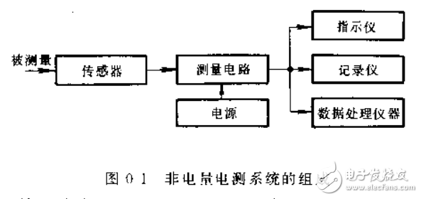 非電量電測技術及電感式等傳感器的介紹