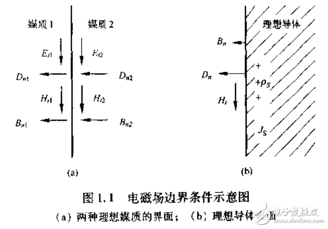 電磁場數(shù)值計算方法及電磁鐵的設(shè)計