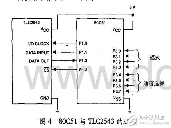 TLC2543 是TI 公司生產(chǎn)的一種12 位開關(guān)電容逐次逼近A/D 轉(zhuǎn)換器，芯片共有11個(gè)模擬輸入通道。芯片的三個(gè)控制端： 串行三態(tài)輸出數(shù)據(jù)端（DATA OUTPUT）、輸人數(shù)據(jù)端（DATA INPUT）、輸人/出時(shí)鐘（I/O CLOCK）能形成與微處理器之間數(shù)據(jù)傳輸較快和較為有效的串行外設(shè)接口一SPI。片內(nèi)具有一個(gè)14 通道多路選擇器用于在11個(gè)模擬輸人通道和3 個(gè)內(nèi)部自測試（SELF-TEST）電壓中任選一個(gè)，可通過對(duì)其8 位內(nèi)部控制寄存器進(jìn)行編程完成通道的選擇，并可對(duì)輸出結(jié)果的位數(shù)、MSB/I.SB 導(dǎo)前和極性進(jìn)行選擇。