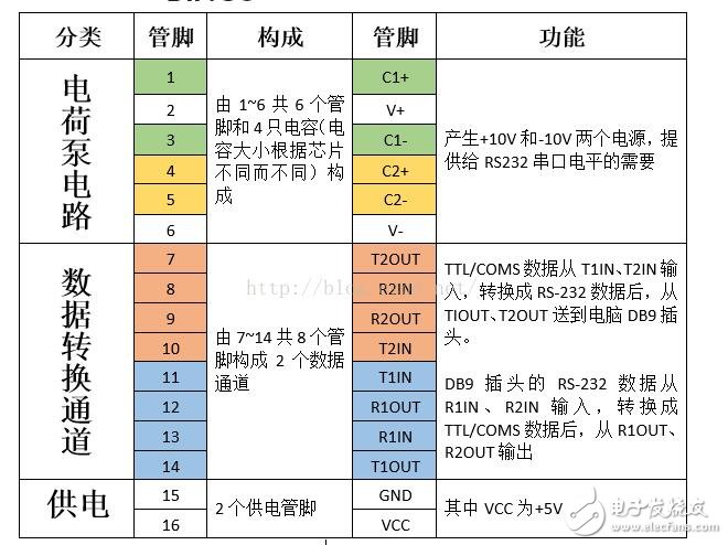 max3232引腳功能圖分析解說