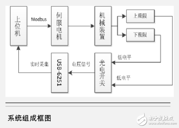 光電開關(guān)及基于Labview與交流伺服電機(jī)的車輛換擋桿試驗(yàn)系統(tǒng)的研究