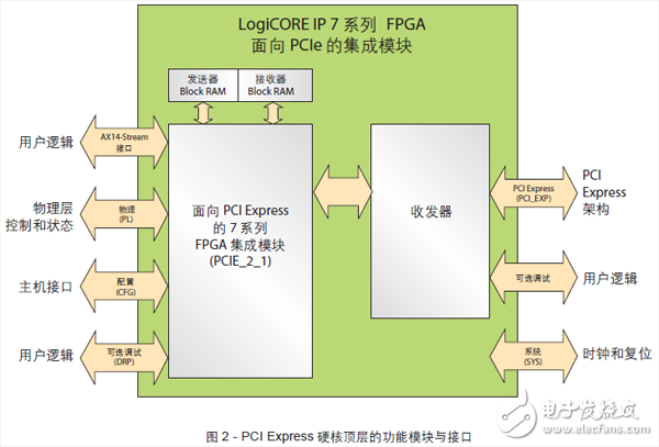 基于賽靈思Kintex-7系列FPGA的19nm閃存PCIe SSD設(shè)計