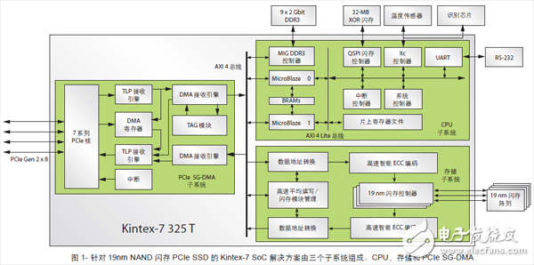 基于賽靈思Kintex-7系列FPGA的19nm閃存PCIe SSD設(shè)計