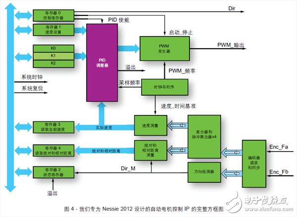 圖 4 - 我們專為 Nessie 2012 設計的自動電機控制 IP 的完整方框圖