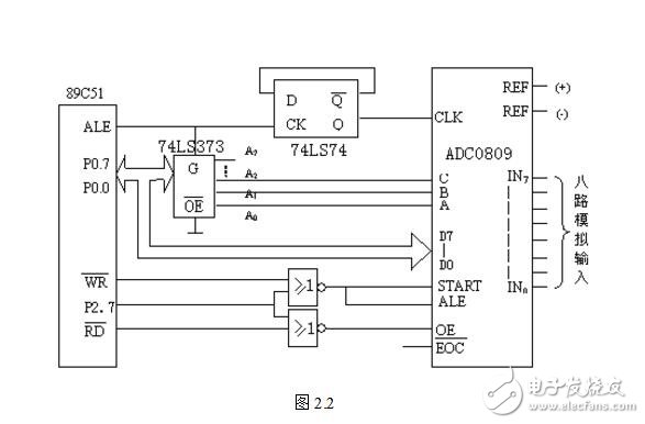 模數(shù)轉(zhuǎn)換器定位為單片機的外部RAM單元，因此與單片機的連接就有很多種。大體上說ADC0809在整個單片機系統(tǒng)中是作為外部RAM的一個單元定位的。具體到某一個連接方式，定位又有區(qū)別。adc0809與單片機典型的連接有以下三種：