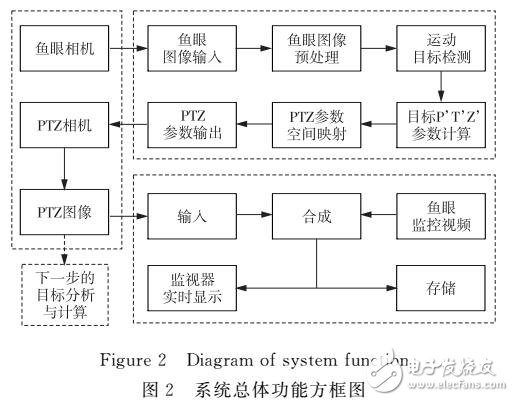 魚眼相機與PTZ相機相結(jié)合的主從目標(biāo)監(jiān)控系統(tǒng)