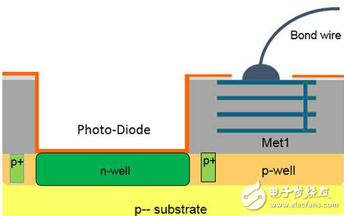 傳感器如何實現(xiàn)更小尺寸？3DIC技術(shù)是一大絕招