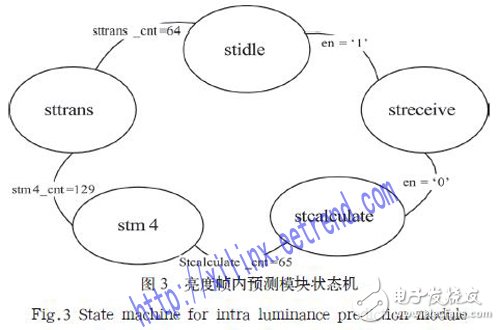 基于FPGA的幀內(nèi)預(yù)測編碼器硬件架構(gòu)設(shè)計詳解