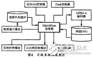 基于Spartan-3 FPGA的視頻采集系統(tǒng)設(shè)計