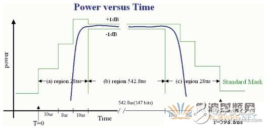 手機功放的作用及特性要求