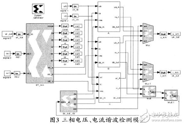 基于Xilinx FPGA 實(shí)現(xiàn)FFT算法的電力諧波檢測(cè)的設(shè)計(jì)方案詳解