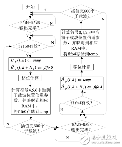 一種MIMO-OFDM視頻傳輸系統(tǒng)信道估計的實(shí)現(xiàn)