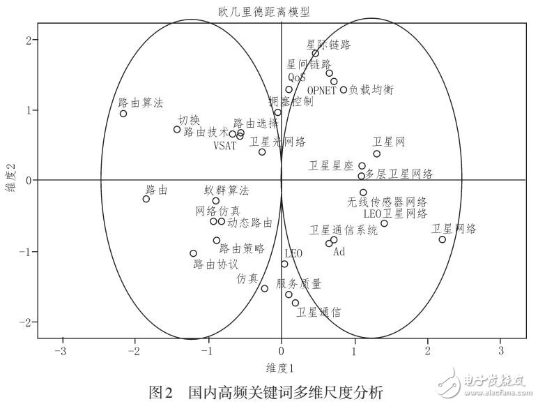 基于計(jì)量的衛(wèi)星組網(wǎng)路由協(xié)議研究