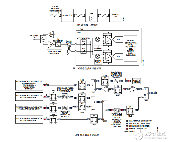 集成式ZIF、RF至比特、LTE、廣域接收機分析和測試結(jié)果