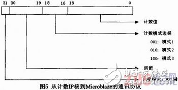 基于Microblaze軟核FSL總線的門光子計數(shù)器設計與實現(xiàn)