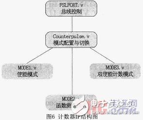基于Microblaze軟核FSL總線的門光子計數(shù)器設計與實現(xiàn)