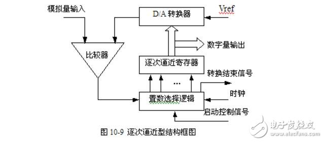 A/D轉(zhuǎn)換電路圖大全（五款A(yù)/D轉(zhuǎn)換電路設(shè)計(jì)原理圖詳解）