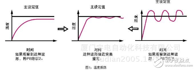 pid算法溫度控制c語言程序