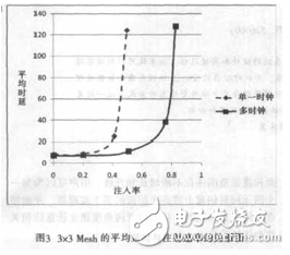 基于FPGA的多時鐘片上網絡虛擬直通路由器設計