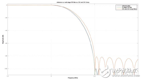 基于FGPA實(shí)現(xiàn)數(shù)字下變頻器的抽取濾波器設(shè)計(jì)方案詳解 
