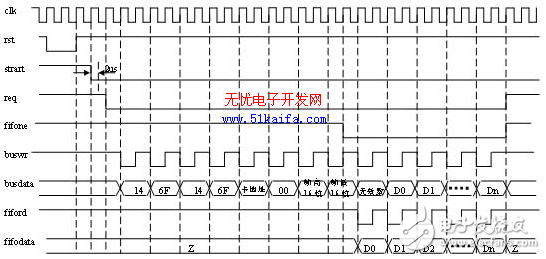 基于FPGA片上集成的高速FIFO實現(xiàn)緩存以及同步數(shù)據(jù)傳輸?shù)膽?yīng)用