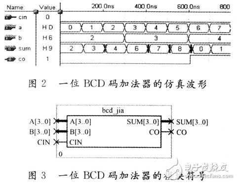 一位BCD碼加法器模塊的仿真波形和生成的模塊符號