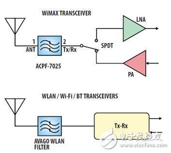 FBAR 濾波器在下一代無線通信和無線接入產(chǎn)品中的應(yīng)用
