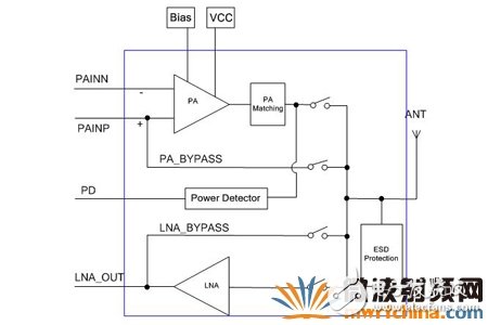 2.4GHz ISM射頻前端模塊的設計及應用