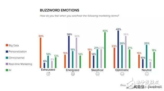 近半數(shù)營銷人員認為“人工智能”的概念被濫用