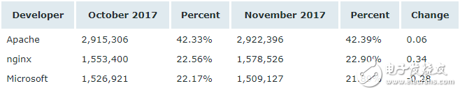 11月Web服務(wù)器排行榜,微軟依然以36.80%穩(wěn)居第一