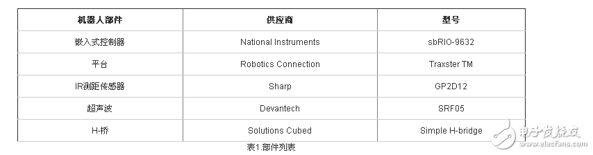 NI LabVIEW設(shè)計(jì)簡單機(jī)器人的系統(tǒng)概述