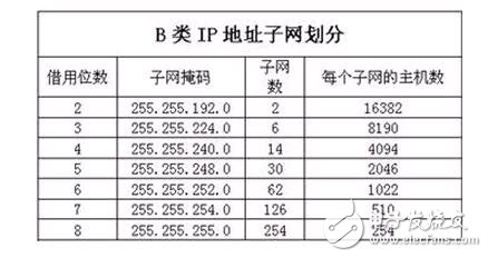 子網(wǎng)掩碼計算方法 子網(wǎng)掩碼算法實例_子網(wǎng)劃分教程