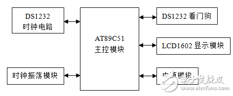 基于AT89C51的LCD電子時鐘的設(shè)計與實現(xiàn)