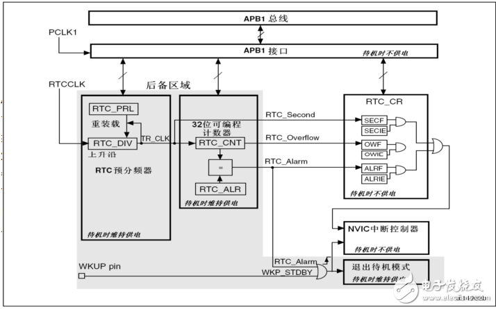 基于STM32F103VET6的串口數(shù)字時鐘的設(shè)計與實(shí)現(xiàn)